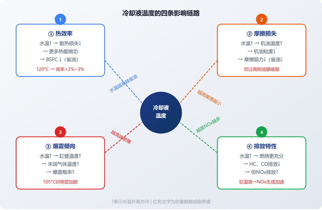 发动机最佳水温是90°C吗?
