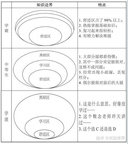 中学数学学习系列文章1 一张图了解你处在什么学习水平 知乎