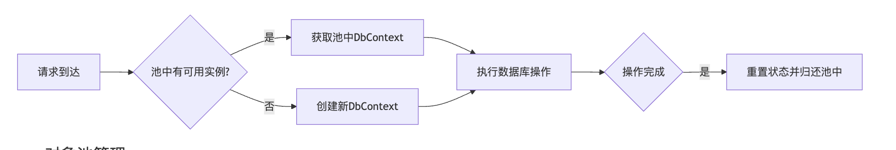 C#.NET DbContext 池化机制深入解析：提升 EF Core 性能的关键 - 知乎