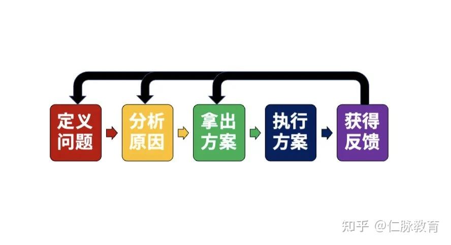 解决问题的本质，这篇文章说透了 - 知乎
