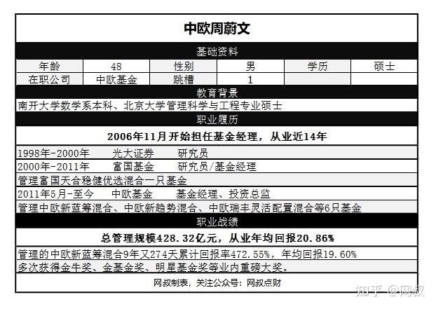 传奇基金经理探秘十中欧周蔚文14年来无一败绩的绝顶高手