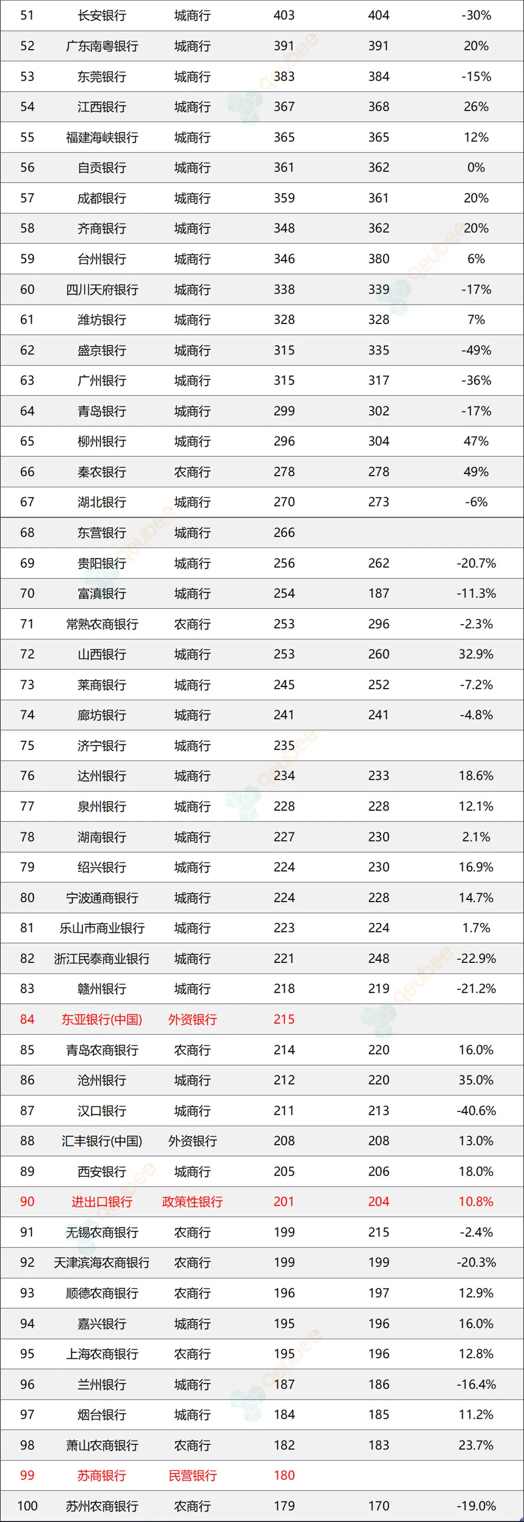 选取排名前100家银行制作2023年银票承兑百强银