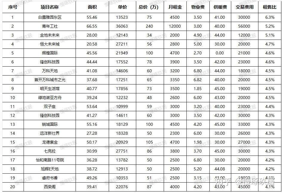 北京楼市:这类房子,租金回报率超过了4%? - 知乎