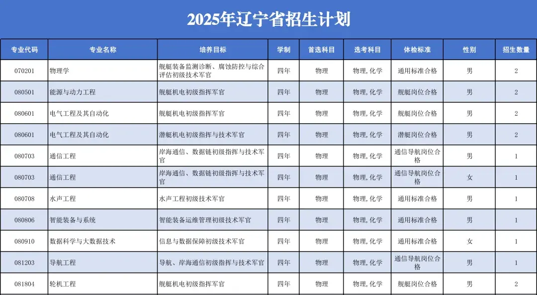 正式公布！海军工程大学招生计划！ - 知乎