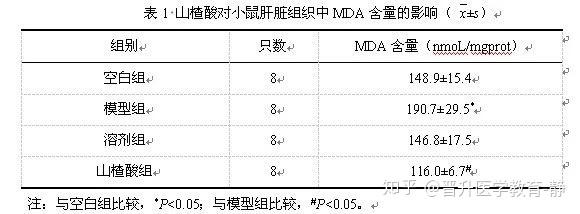 由此可以看出,溶劑組與空白組的mda含量無顯著差異(p>0.