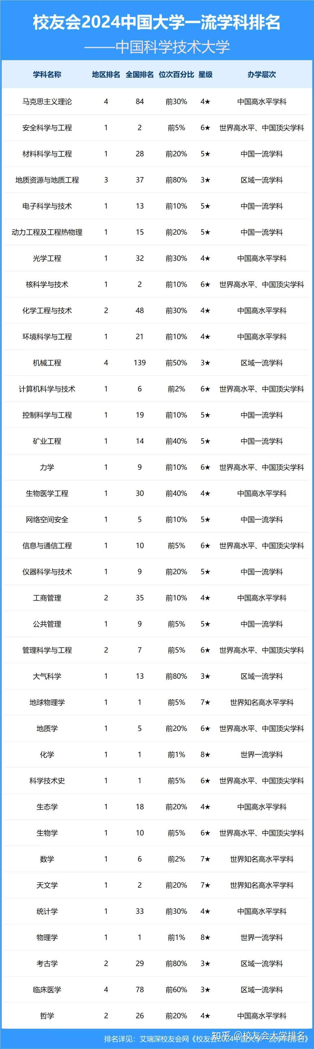 中国科学技术大学排名图片