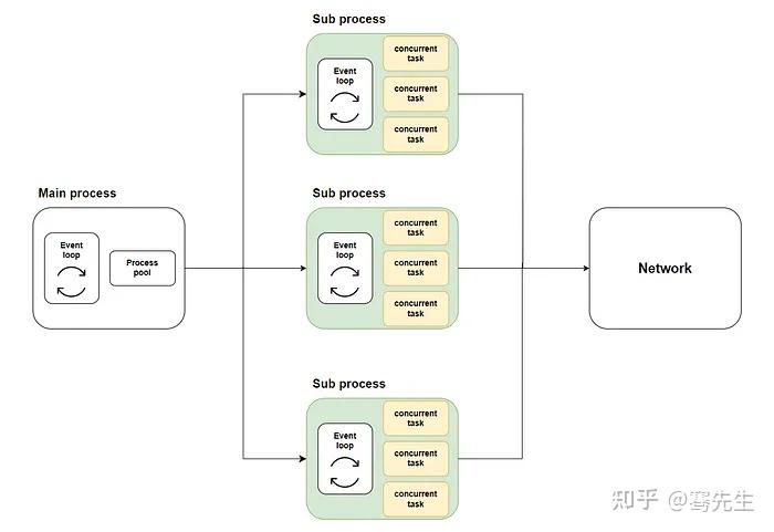 Aiomultiprocess:超简单整合Python Multiprocessing和Asyncio - 知乎