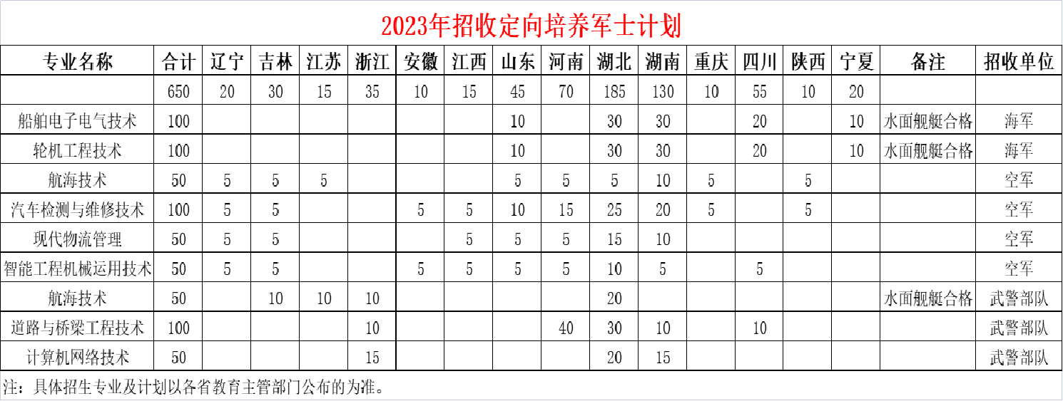 2023年各省各定向培养军士(士官)院校招生计划一览(附录取分数线)