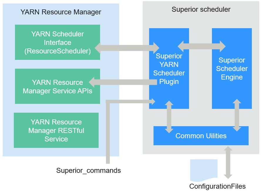 Superior Scheduler：帶你瞭解FusionInsight MRS的超級排程器