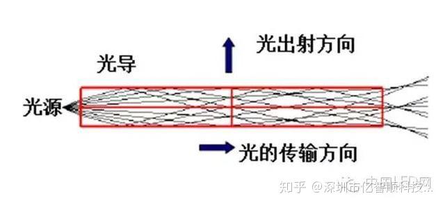 LED面板灯培训资料led侧发光平板灯原理结构 及材料组成 - 知乎