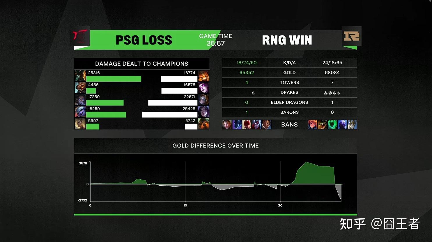 2021msi淘汰赛rng31战胜psg挺进决赛如何评价这局bo5