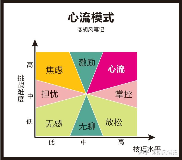 心流模式:为什么大多数人都不幸福 知乎