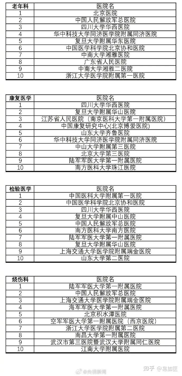 復旦版2022全國醫院綜合實力排名45個專科腫瘤醫院前10查詢