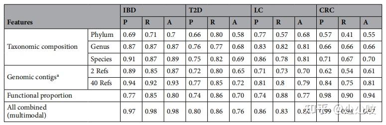 Mdl4microbiome：通过多模态深度学习提升宏基因组数据疾病预测的准确性 知乎