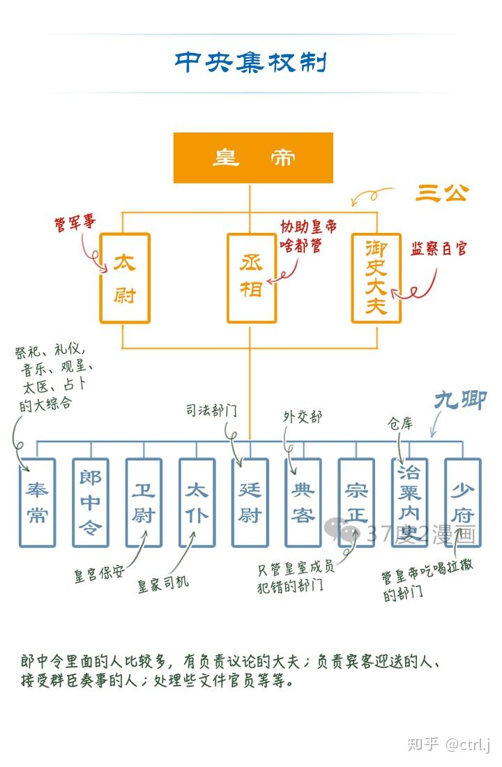 三分钟读懂困扰多年的古代官职问题