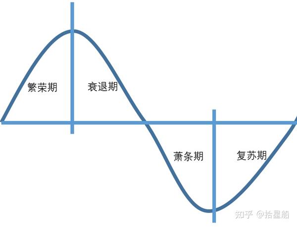 康波周期,真的灵验,还是被神话? - 知乎