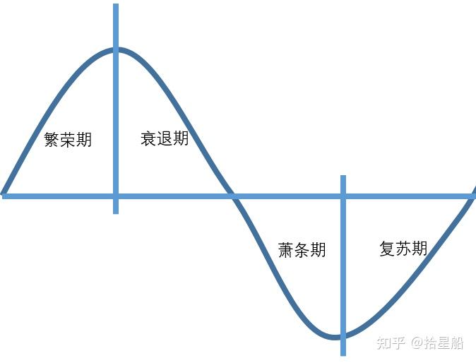 康波周期,真的灵验,还是被神话? - 知乎