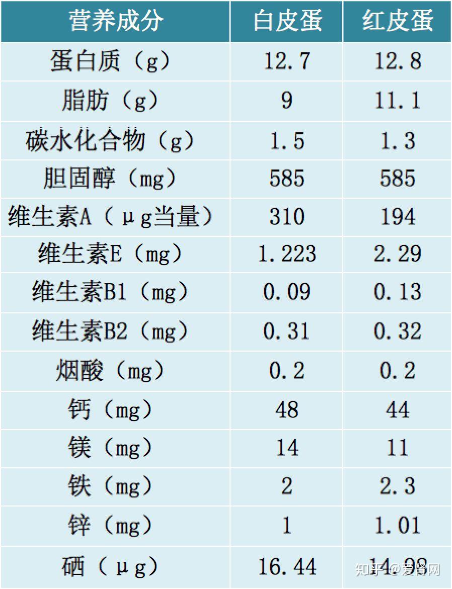 卵壳卟啉只会影响蛋壳颜色,对鸡蛋的营养成分和含量没有影响!