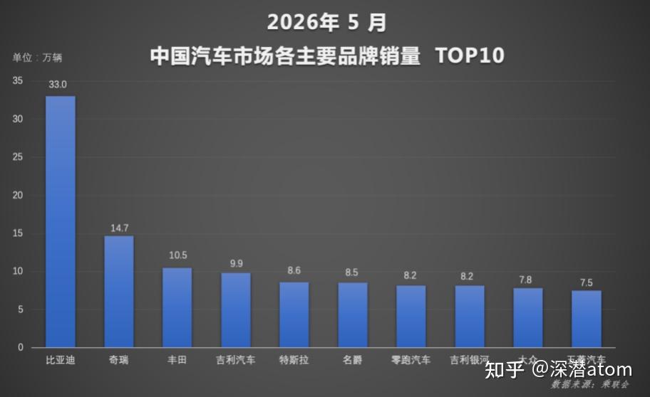 1-5月销量榜单出炉,比亚迪稳居品类及新能源双榜首