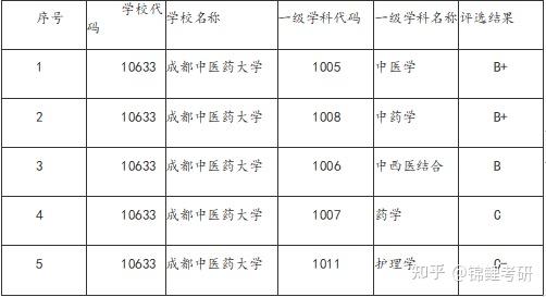 考研院校推薦成都中醫藥大學