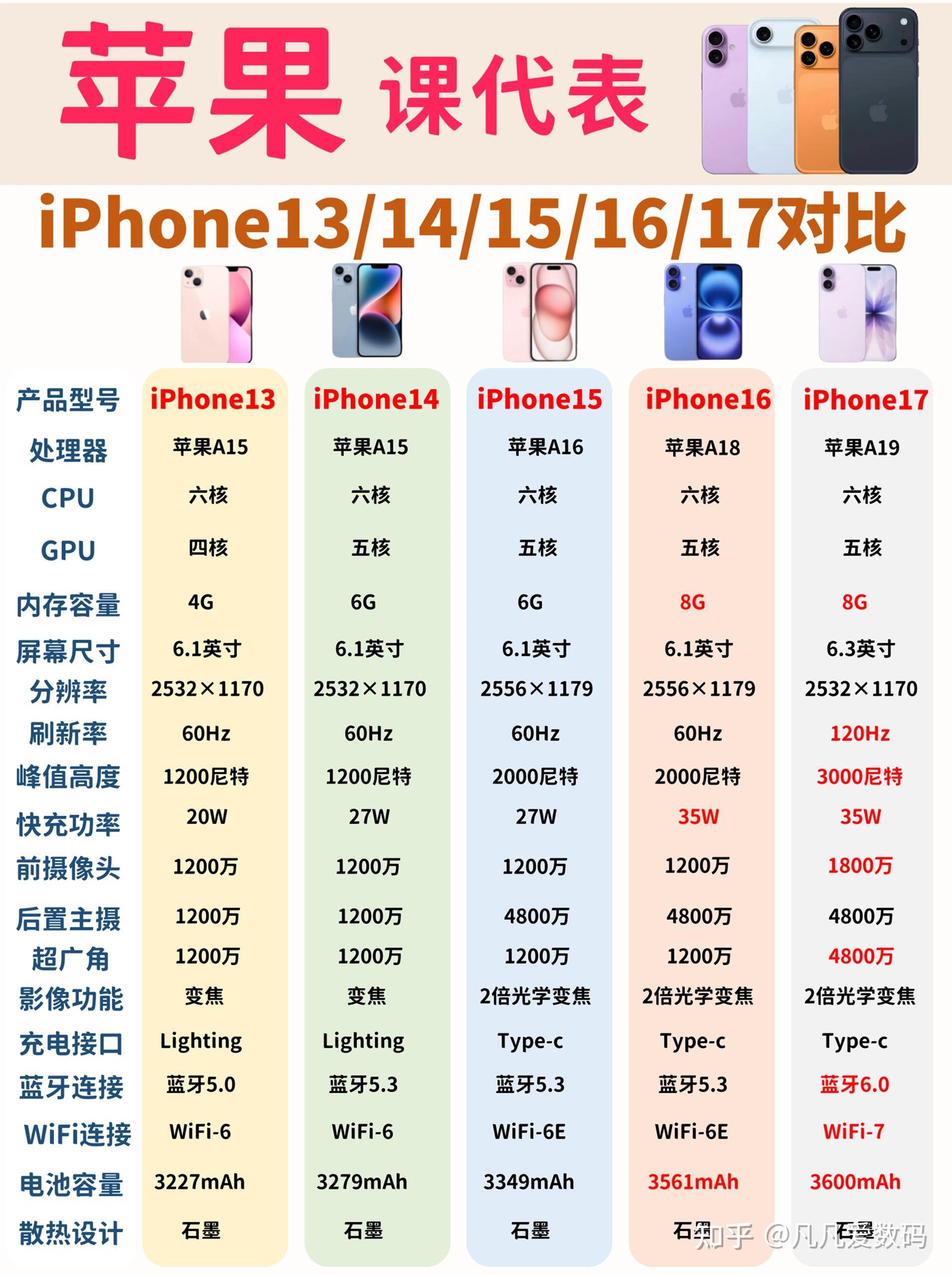 历代iPhone到底值不值得换 苹果17 - 知乎