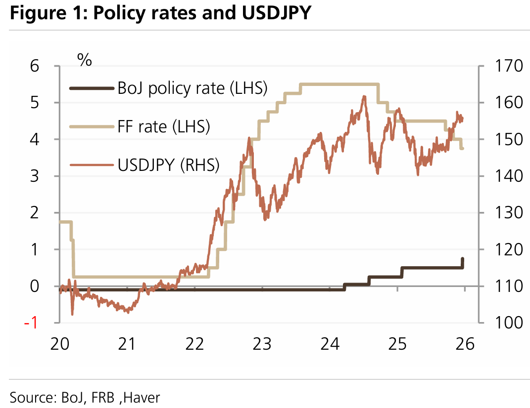 见证历史！日本加息至0.75%创30年新高，但为何瑞银说日元涨不动？ - 知乎