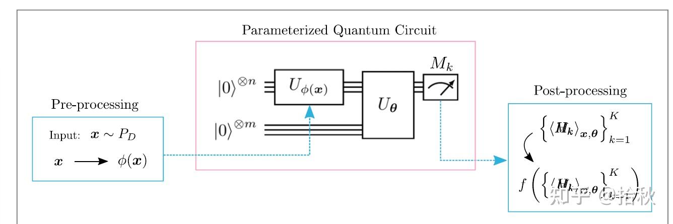 解读 Parameterized Quantum Circuits As Machine Learning Models(一） - 知乎