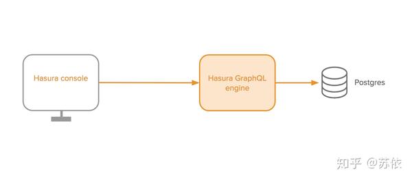 Hasura GraphQL Engine - 知乎