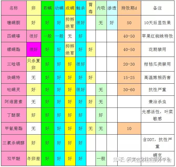 主要杀螨剂:有机磷类(丙溴磷,毒死蜱等)6,钠离子通道阻断剂主要杀螨剂