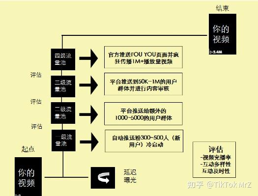 免检测播放量