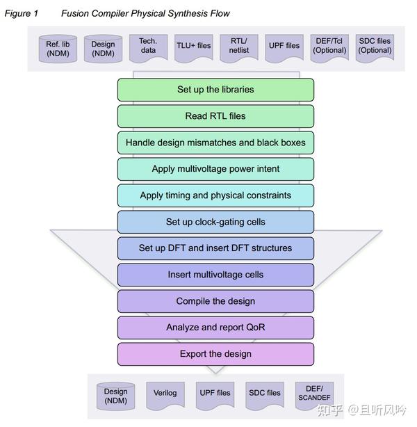 Fusion compiler user guide 