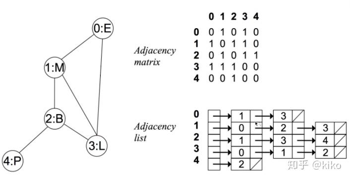 有向(双行线)和无向(单行线)e-edge:边2.  点与点之间:连通与否1.