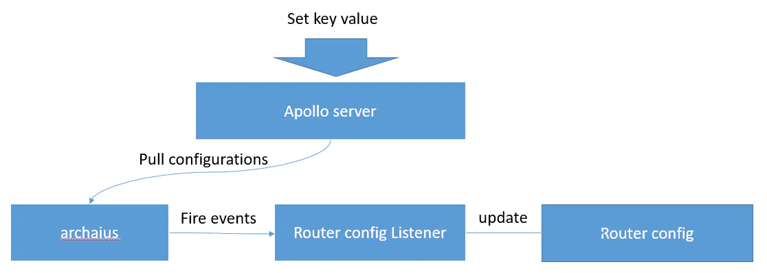 Go语言微服务开发框架:Go chassis Go语言微服务开发框架:Go chassis