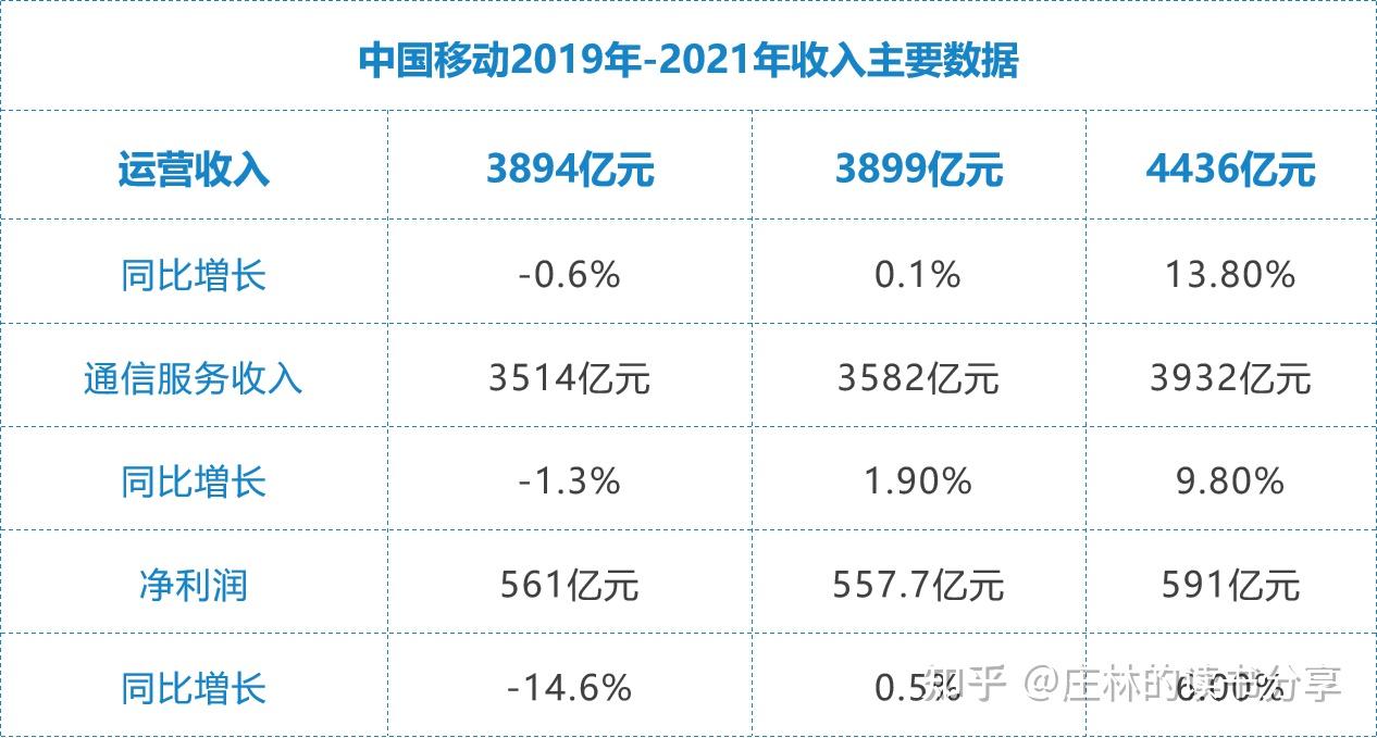 中国移动2021年上半年,净利润为591亿元,每股盈利为289元,同比增长6