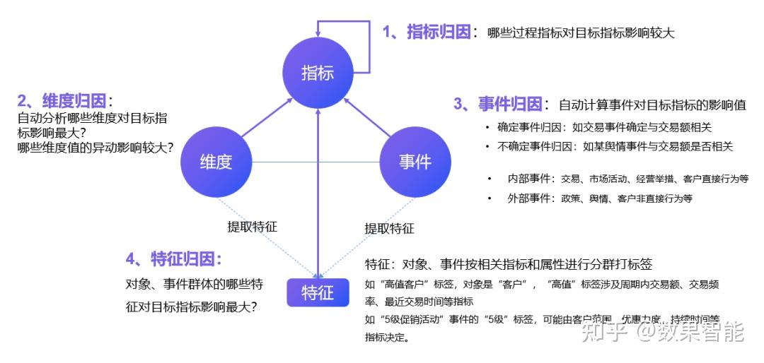 数智秘籍 | 业务如何玩转智能指标归因分析？ - 知乎