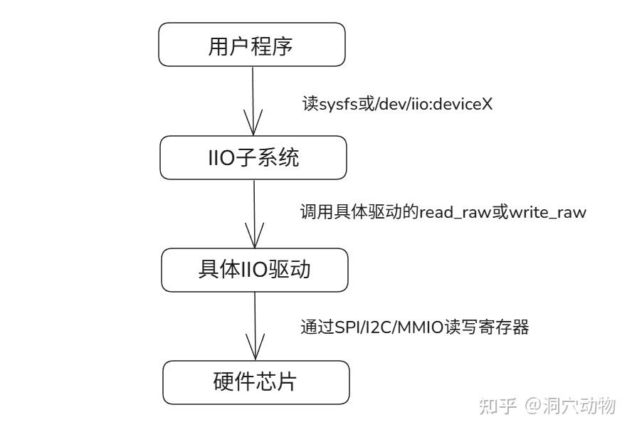 初步了解IIO子系统 - 知乎