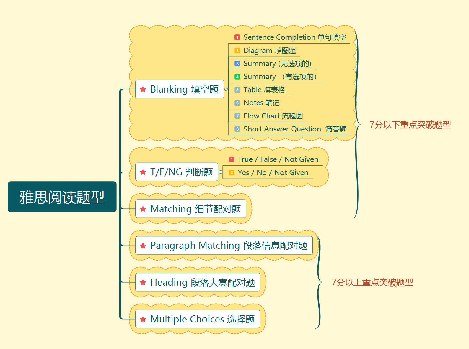 今天我们用思维导图来梳理一下雅思阅读的题型,直接展示11 人赞同了