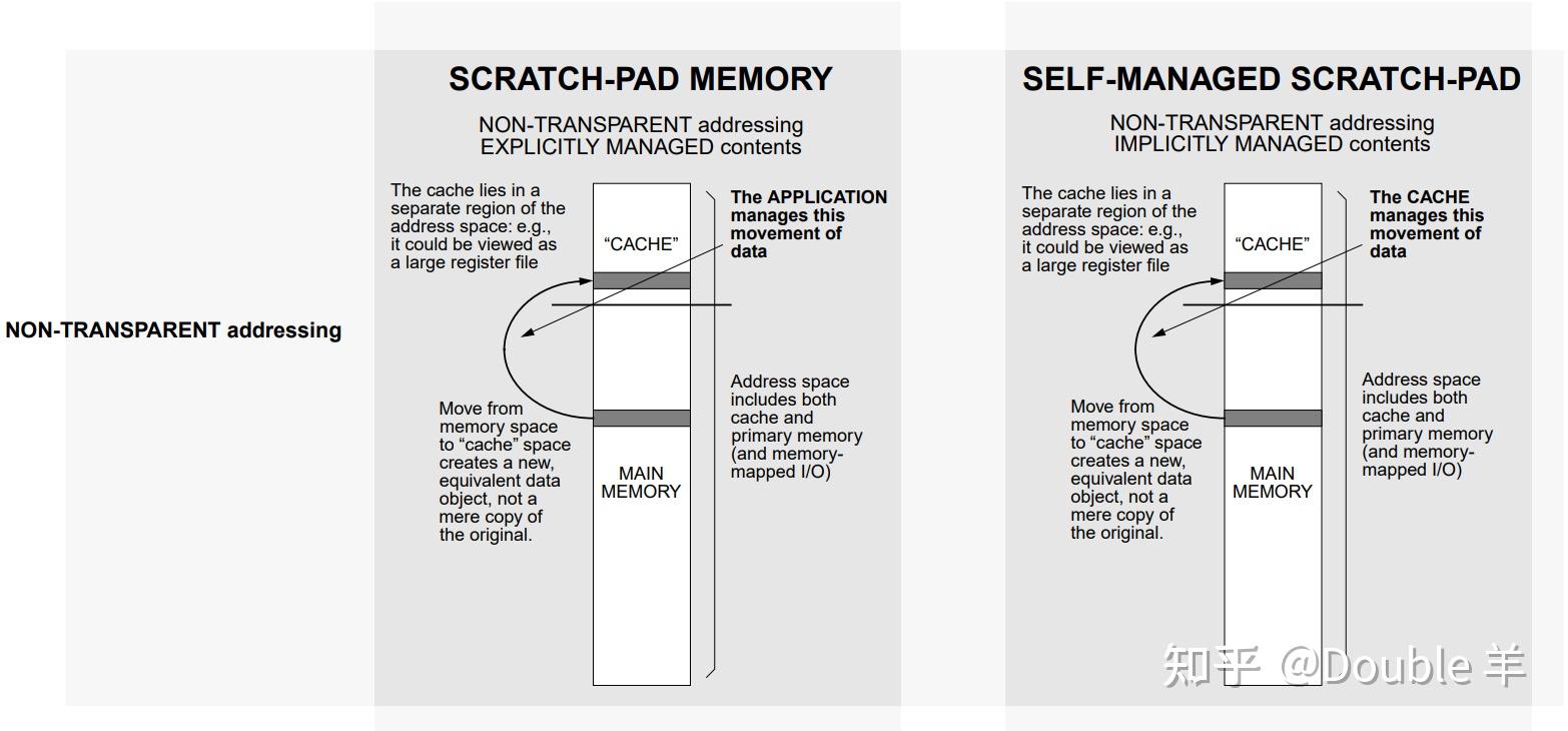 Scratchpad Memory Cache 