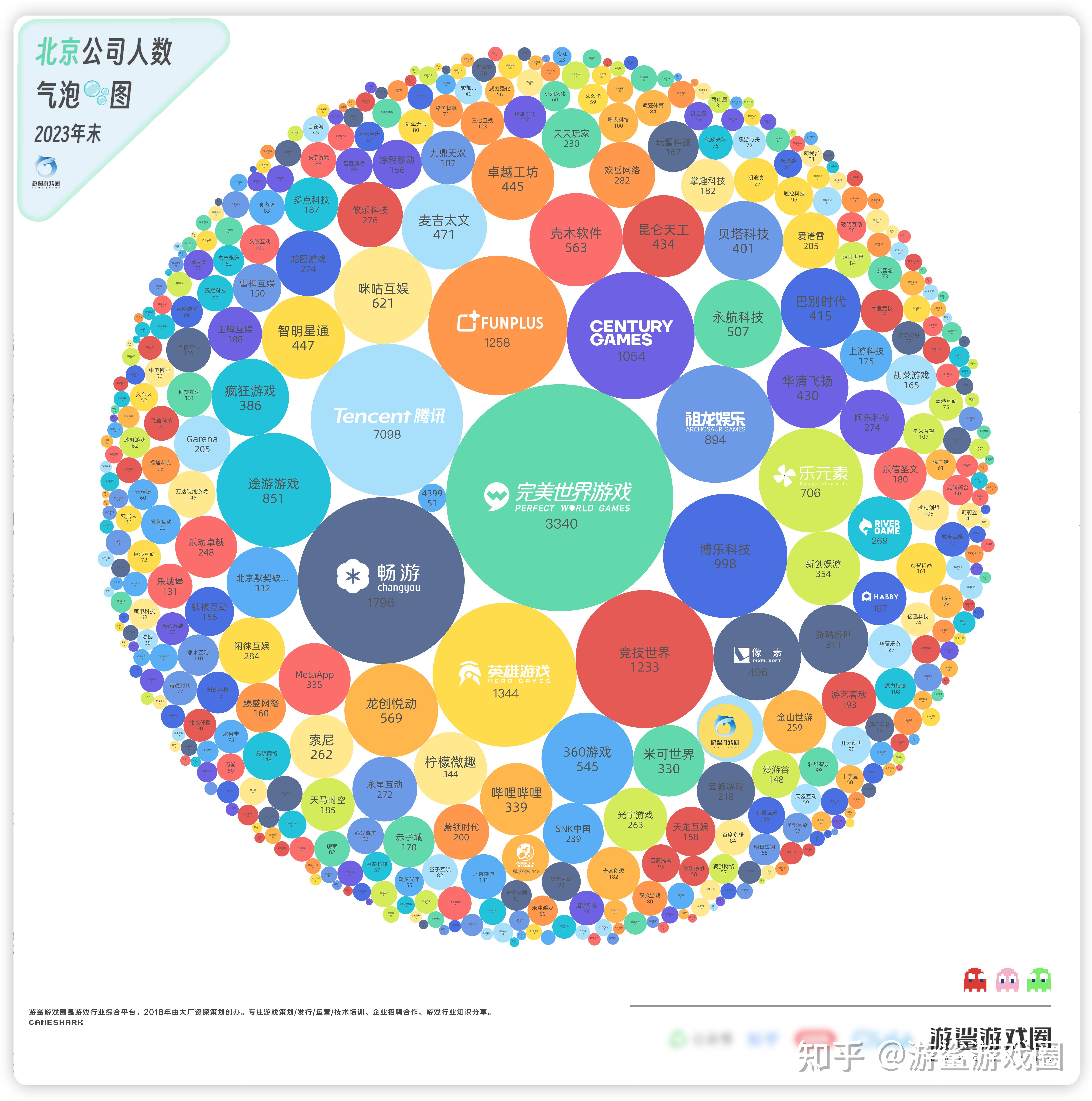 全国2000+游戏公司词云图和人数气泡图