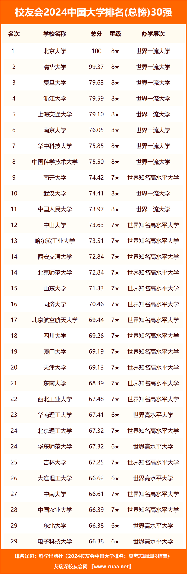 校友会2024中国大学排名