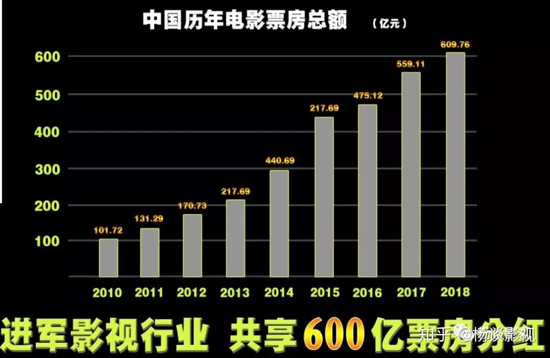 短短8年時間,中國票房翻了6倍,中國電影市場迅速騰飛!熒幕基礎!