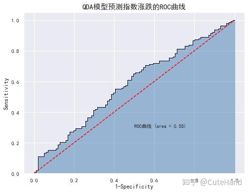 手把手教你 使用logistic回归 Lda和qda模型预测指数涨跌 知乎