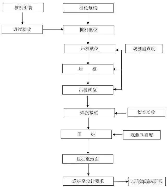 这么全的桩基施工流程,你都清楚了吗?