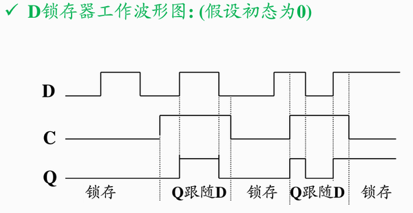 时序逻辑电路 || 锁存器 || rs锁存器 || d锁存器 || 门控位 || 数电