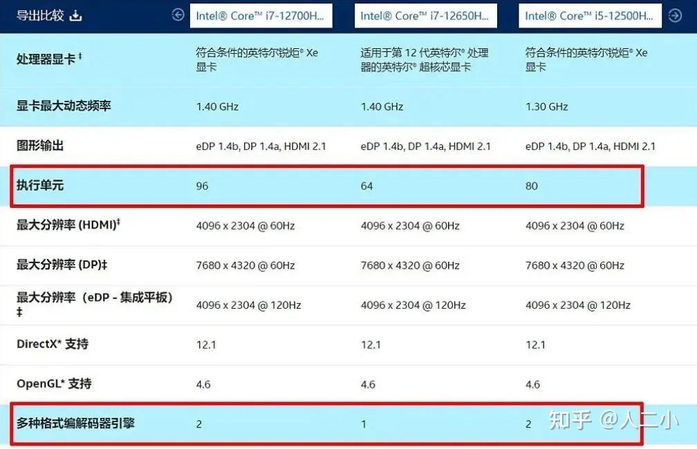 i7 12650H核显相当于什么显卡 - 知乎