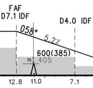 飞行程序作业--非精密进近(第三部分)梯级下降 飞行程序作业--非精密进近(第三部分)梯级下降