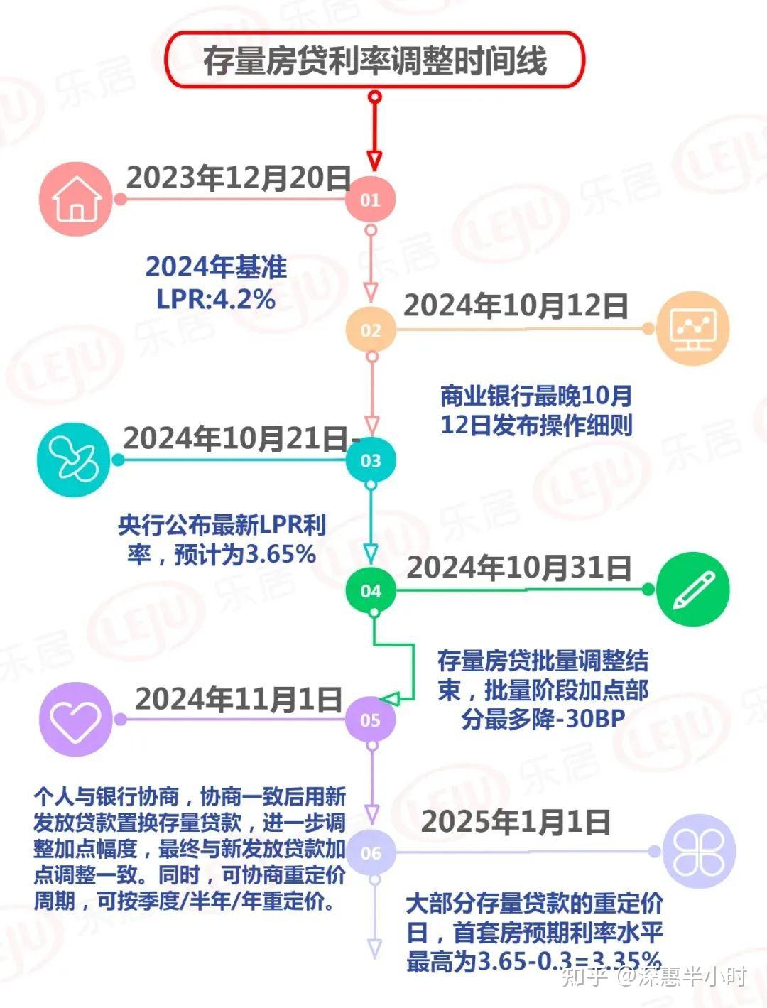 普天同庆!存量房贷利率最低拟调至3.35%,惠州购房者终于笑了…… - 知乎