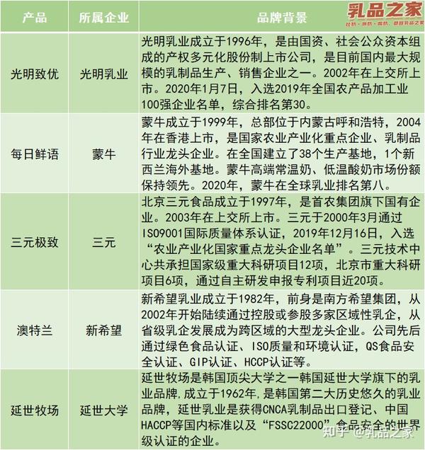 光明致优 每日鲜语 三元极致 新希望澳特兰 延世牧场等5款有机鲜牛奶深度测评 哪款更值得选择 知乎