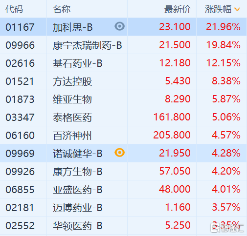 板塊漲幅居前,加科思漲超22%,康寧傑瑞製藥漲近20%,基石藥業漲超12%