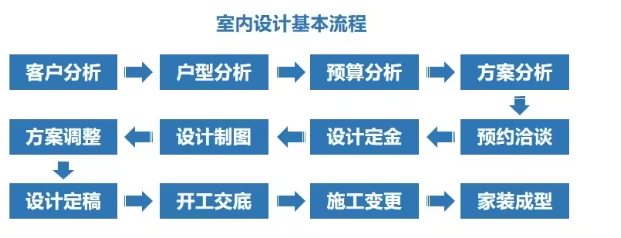 不懂就问！零基础小白如何自学室内设计？ - 知乎